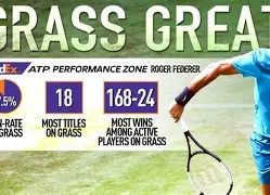 费德勒连续三场比赛得分超过回归赛场山东男篮窗口期状态回暖之后，转会期夏洛特黄蜂调整名单以备荷甲